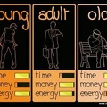 time-money-energy-young-adult-old