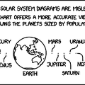 solar system cartogram